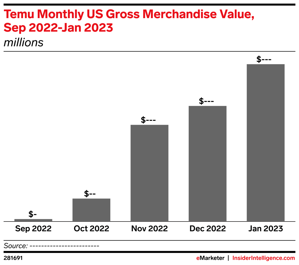 Temu Monthly US Gross Merchandise Value, Sep 2022Jan 2023 (millions