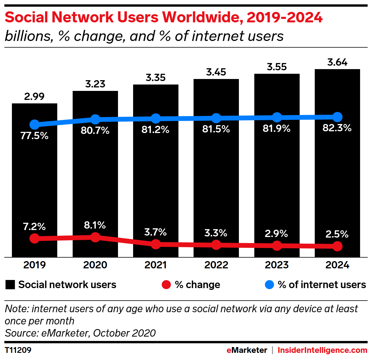 Global Social Network Users 2020 Insider Intelligence Trends