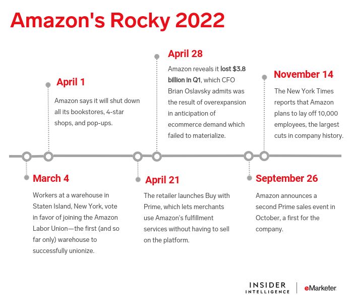 Amazon’s 2022 highs and lows a timeline