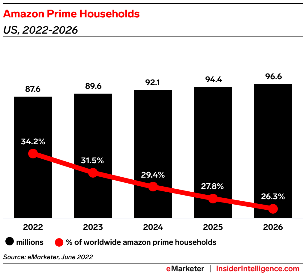 Amazon launches sameday delivery from other retailers’ stores