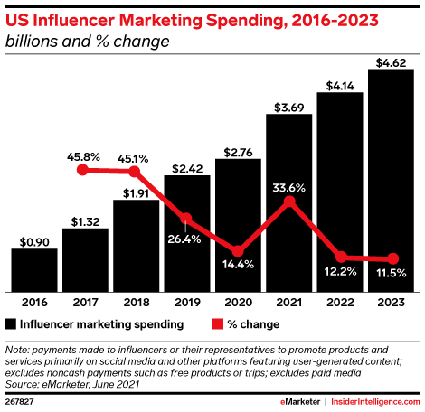influencer marketing trends 2023 Emarketer Forecast Us Influencer Marketing Spending Exceeds $3 Billion - Insider Intelligence Trends, Forecasts & Statistics