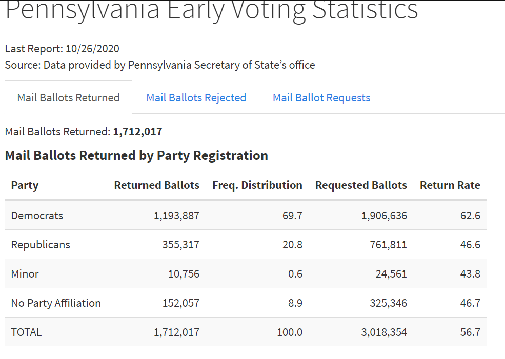 Pennsylvania Early Voting Results Insider NJ