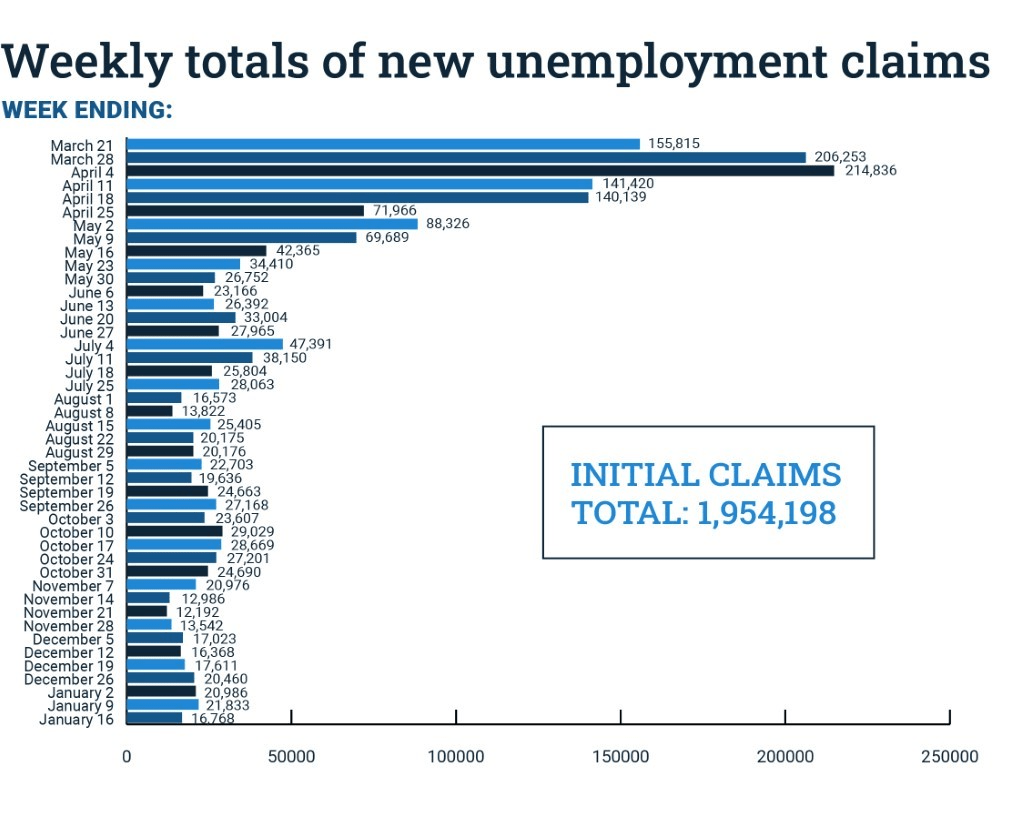 Unemployment Stimulus Florida 2021 UNEMPLM