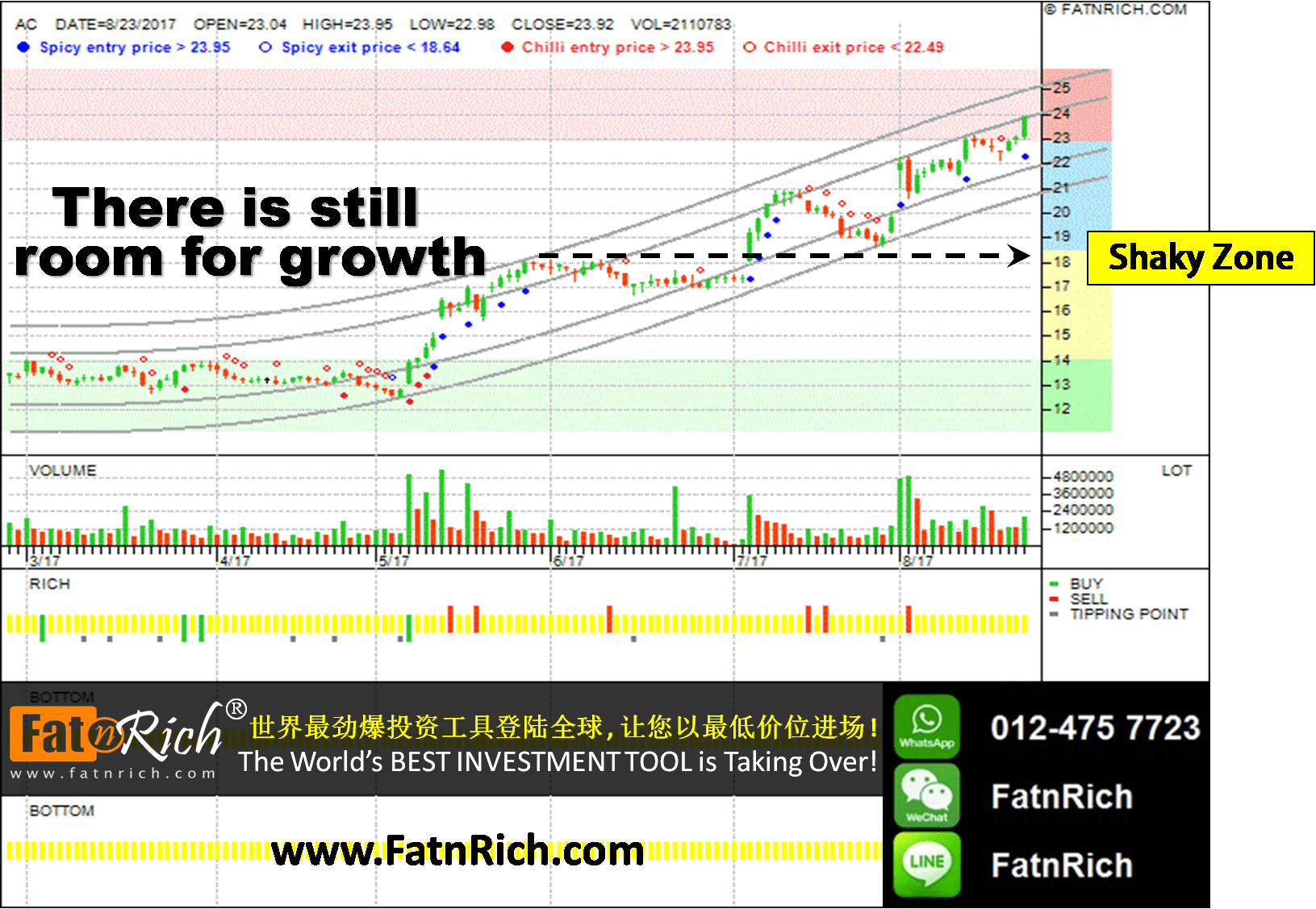 How to know the rising stock price and abstain from rush selling