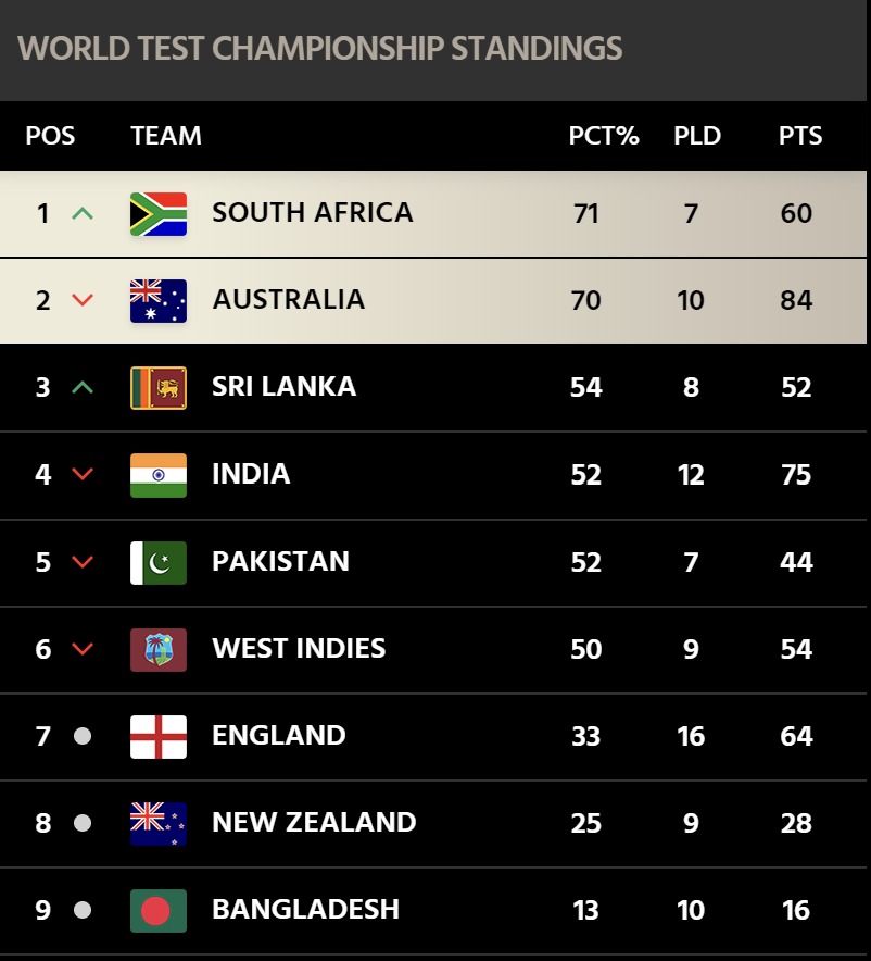 ICC World Test Championship Team India got a big setback, India