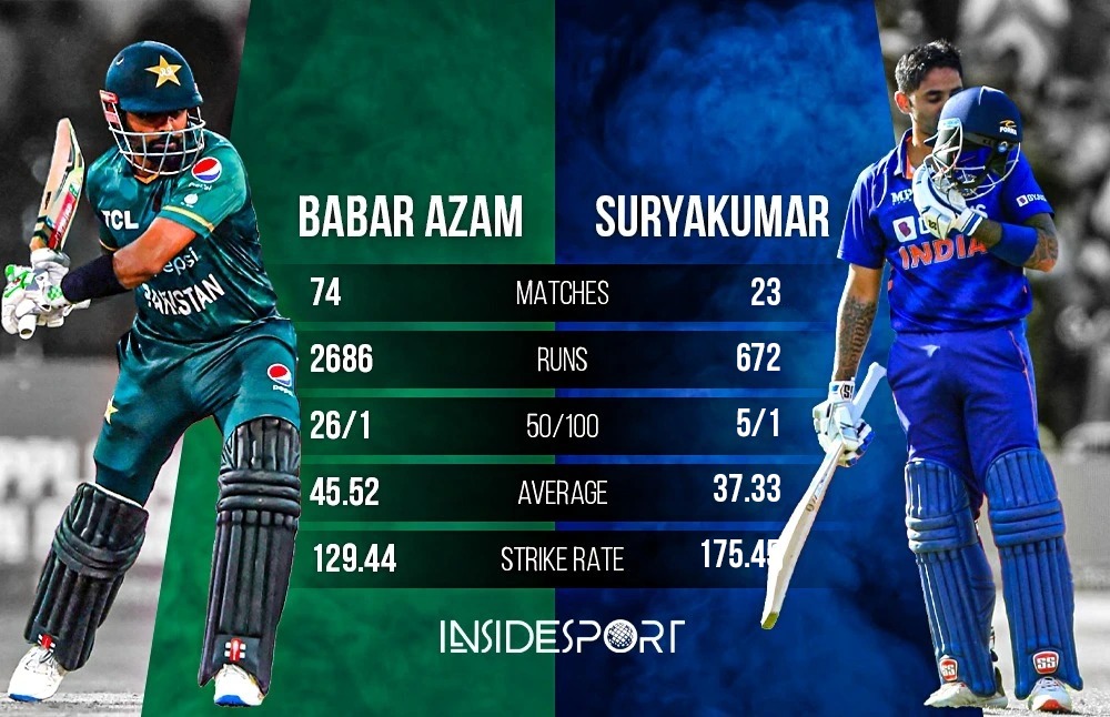 India vs Pakistan Asia Cup 2022 to decide World No 1 T20 Batsman, Babar