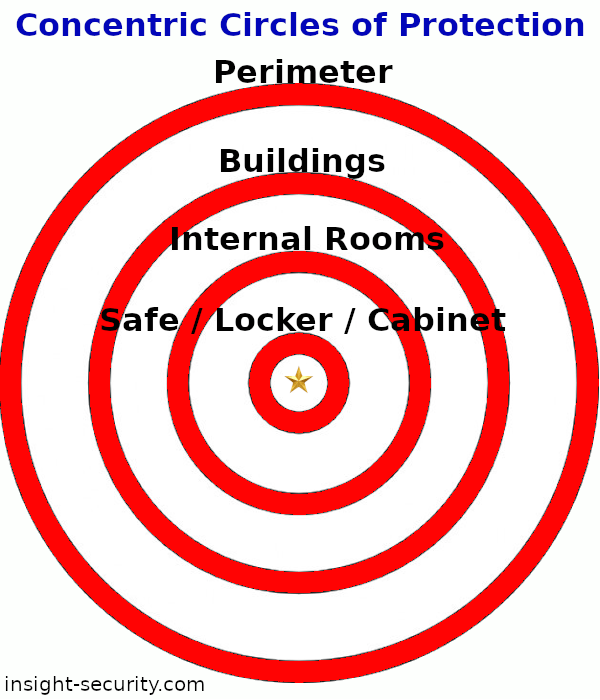 concentric circles of protection, perimeter, buidings, rooms,