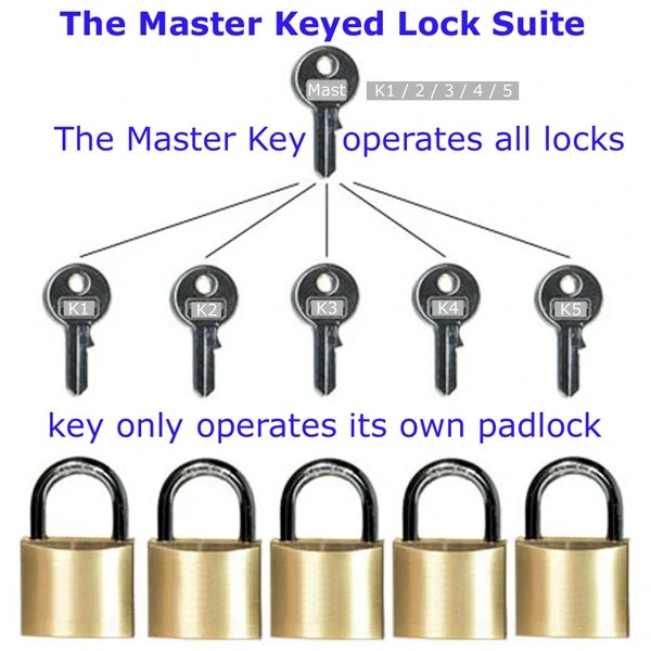 Enhanced Padlock Key Security Options Explained Insight Security