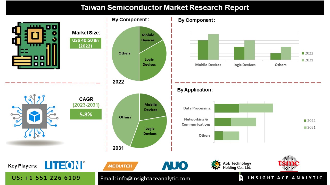 Taiwan Semiconductors Market Scope, Growth, Trends, Forecast to 2031