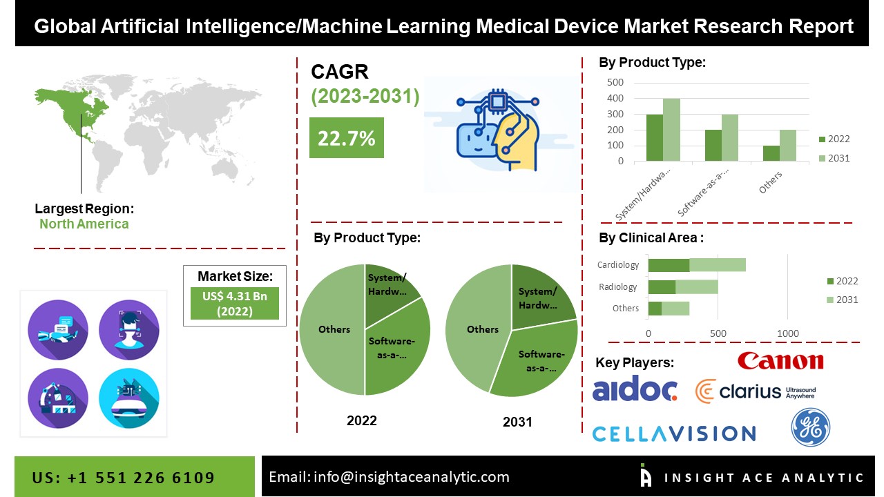 Artificial Intelligence/Machine Learning Medical Device Market Report 2023