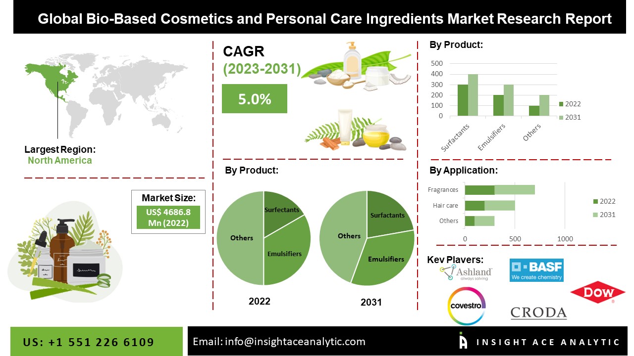 BioBased Cosmetics and Personal Care Ingredients Market Share, Size
