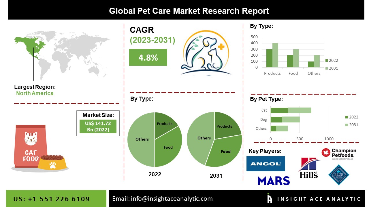 Pet Care Products Market Scope, Size and Share Study Report