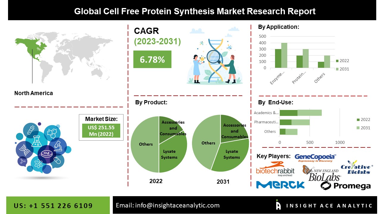Cell Free Protein Synthesis Market Size, Share, Growth, and Forecast to