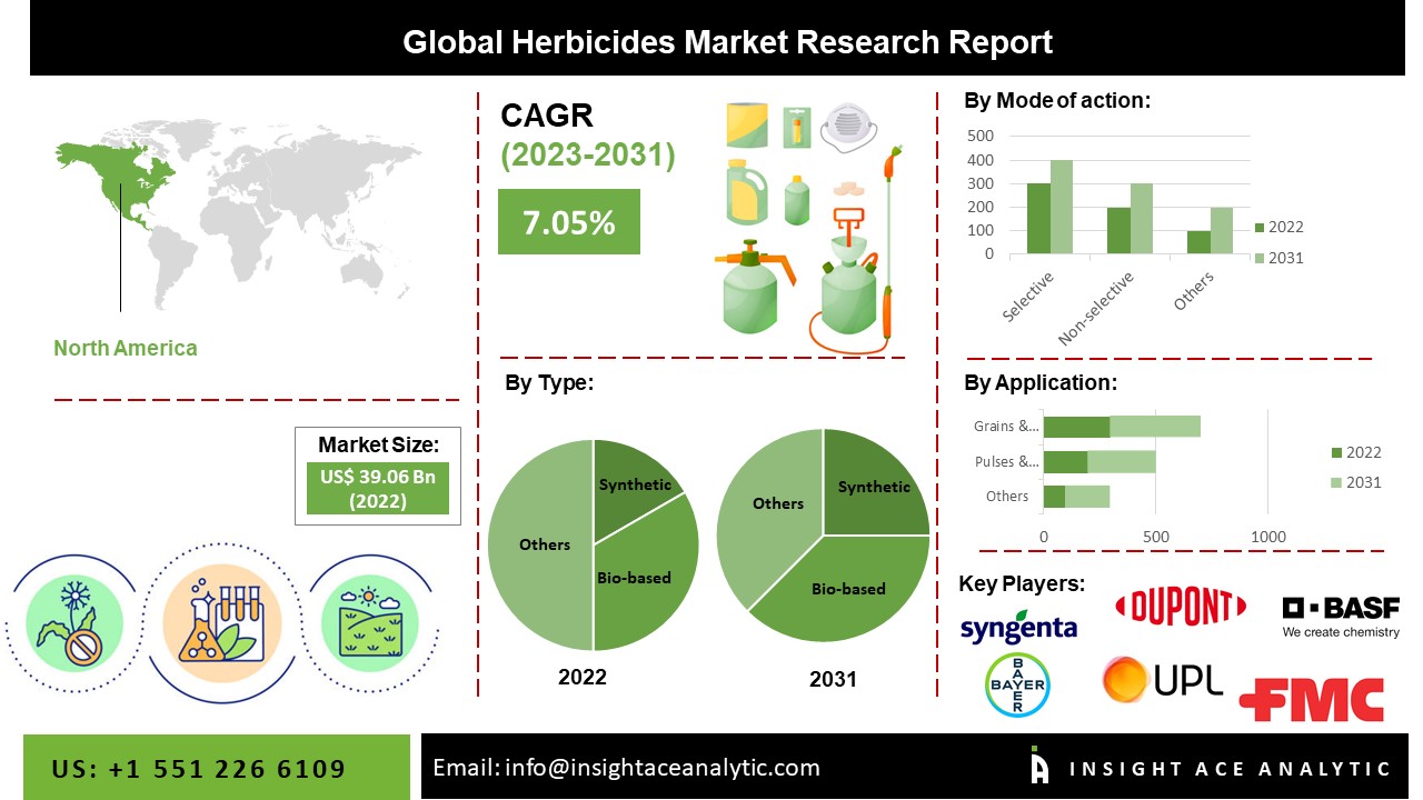 Herbicides Market Scope, Size, Share and Accurate Forecast to 2031
