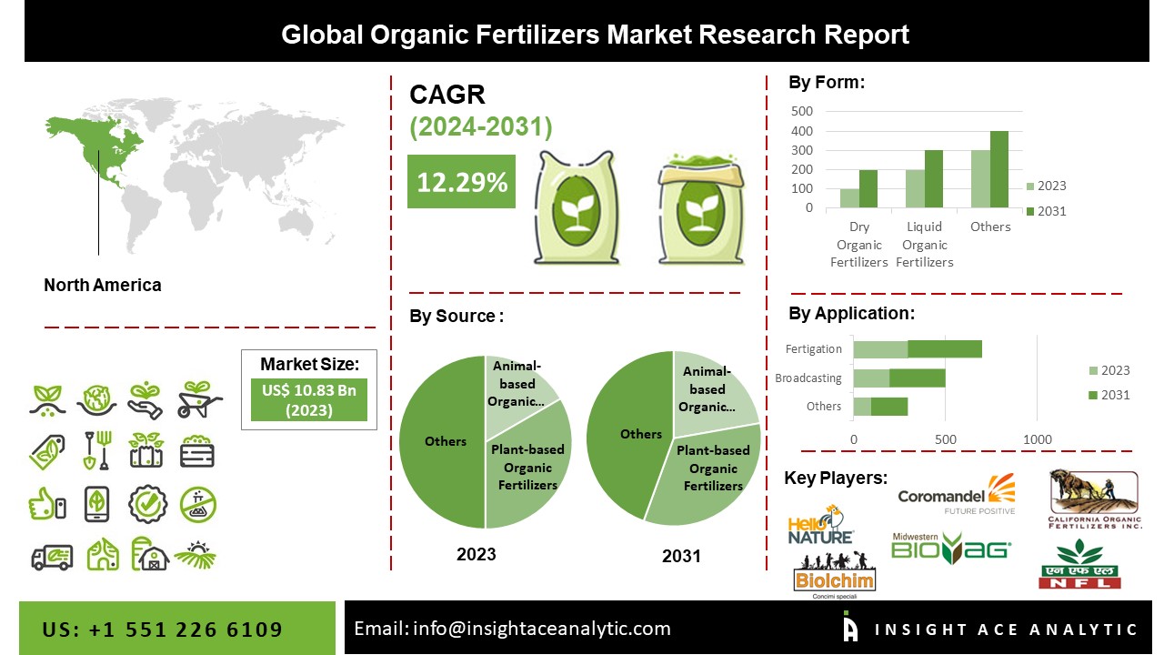 Organic Fertilizers Market Share, Size, Growth, and Forecast to 2031