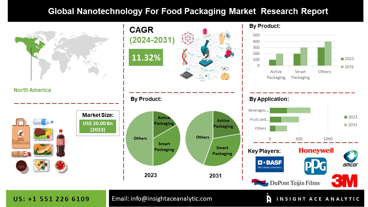 Nanotechnology for Food Packaging Market Growth, Size, Share and Forecast to 2031