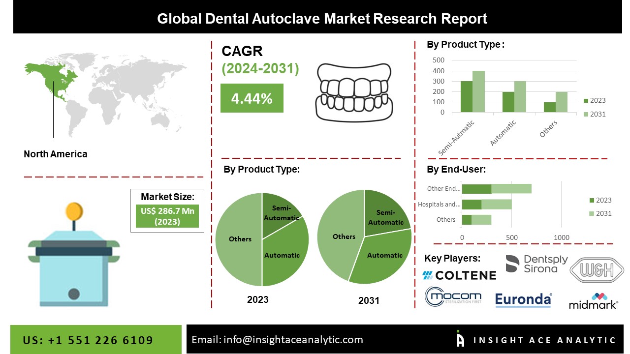 Dental Autoclave Market Size, Share, Growth, and Forecast to 2031
