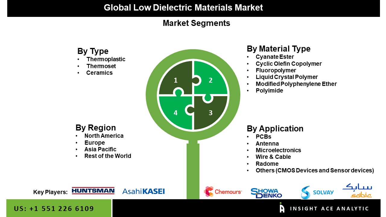 Low Dielectric Materials Market Size, Scope, Trends and Forecast to 2023