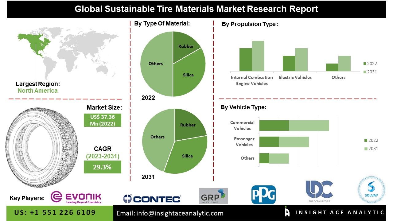 Sustainable Tire Materials Market Size, Scope, Growth Analysis Report