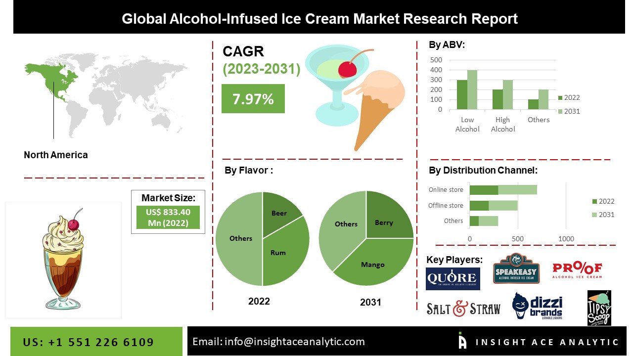 AlcoholInfused Ice Cream Market Latest Survey Report with Forecast to 2031