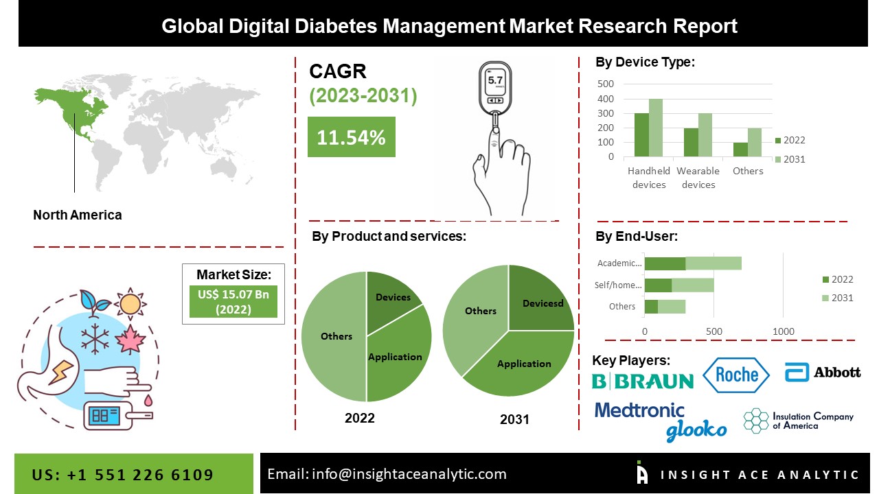 Digital Diabetes Management Market Share, Size, Growth, and Forecast to
