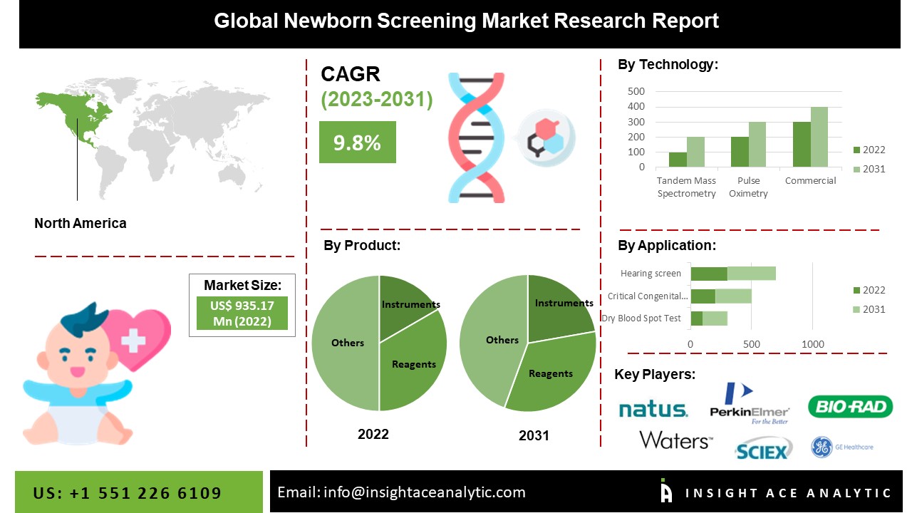 Newborn Screening Market Share, Size, Growth and Forecast to 2031