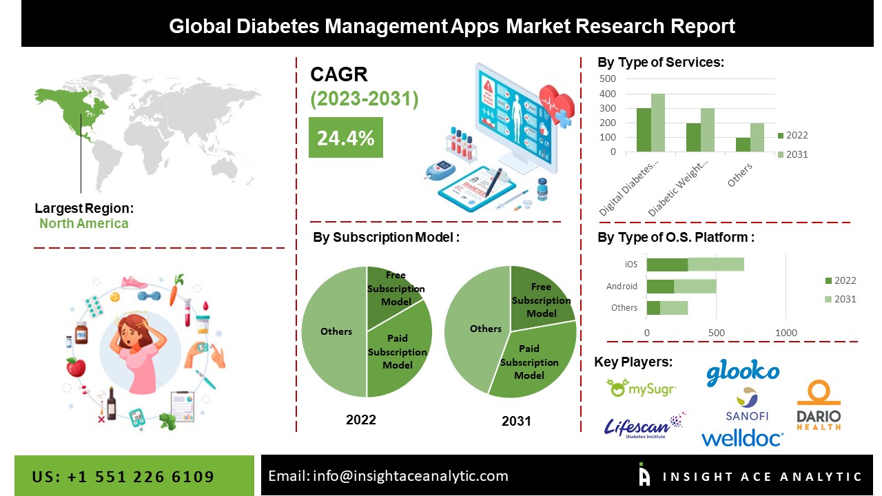 Diabetes Management Apps Market Share, Size, Growth and Forecast to 2031