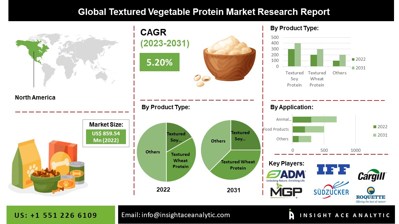 Textured Vegetable Protein Market Size, Scope and Future Trends Analysis Report to 2031