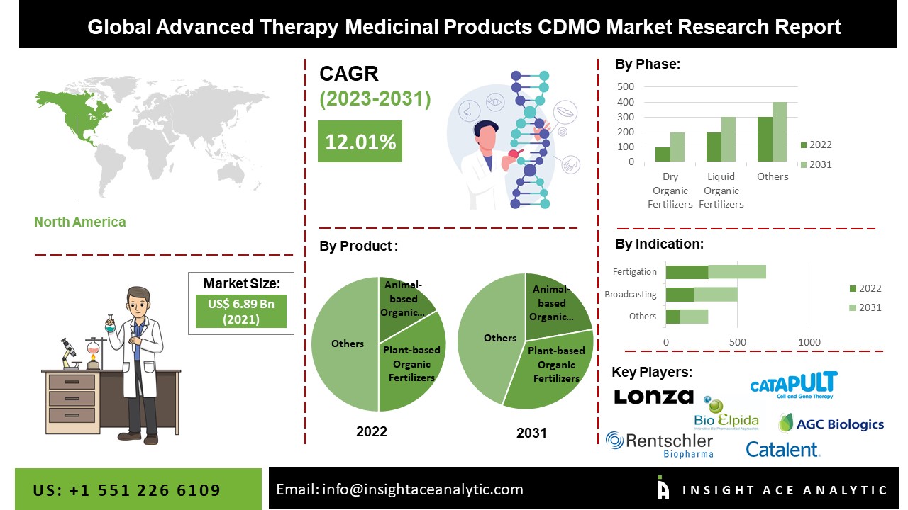 Advanced Therapy Medicinal Products CDMO Market Exclusive Report 20242031