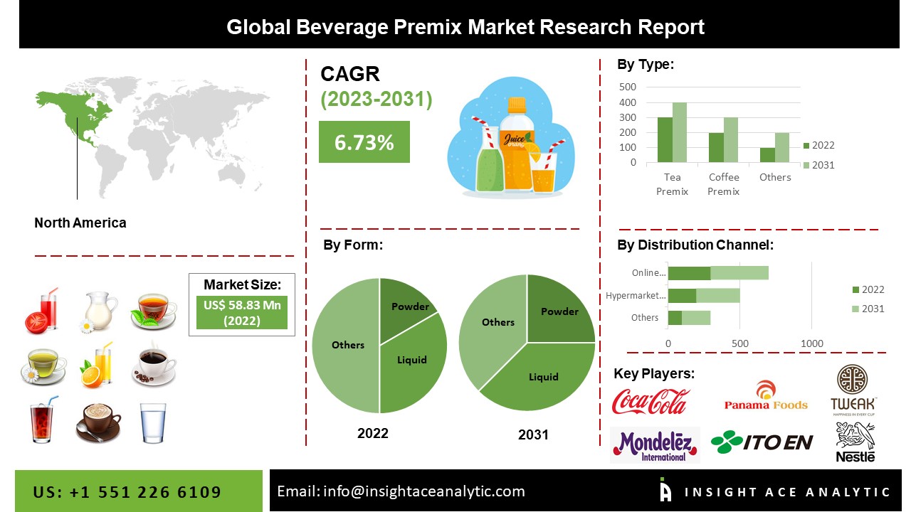Beverage Premix Market Size, Scope, Growth Factors Detailed Analysis Report to 2031