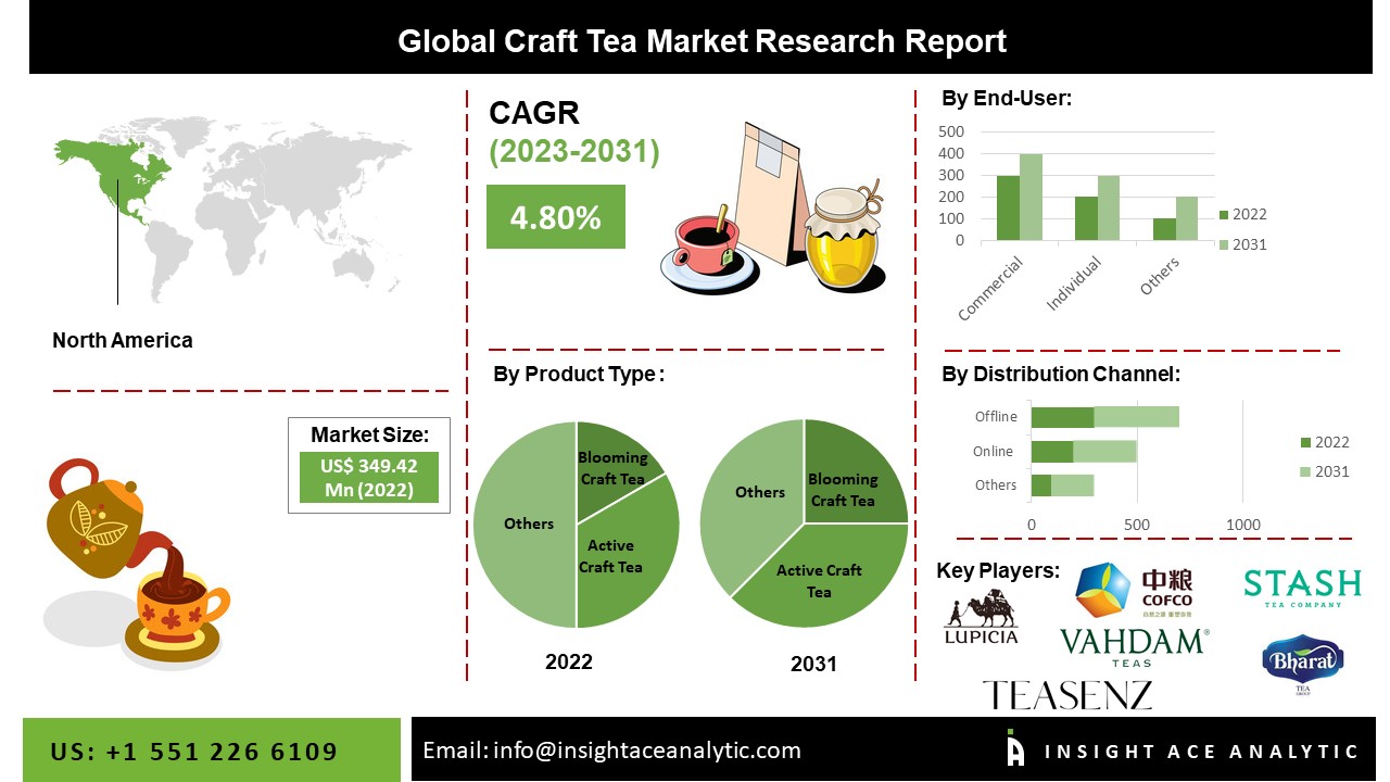 Craft Tea Market Size, Share, Scope and Forecast Report 20232031