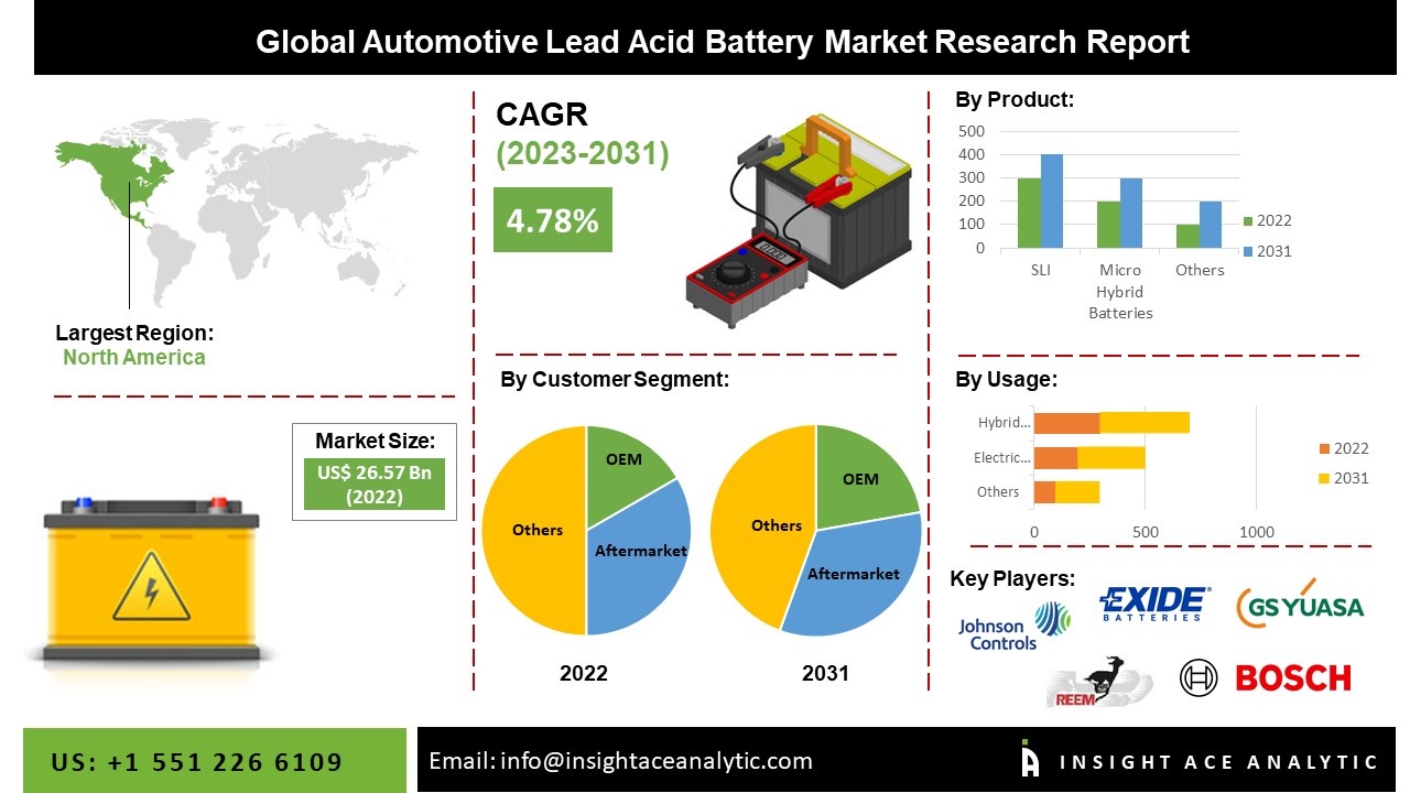 Automotive Lead Acid Battery Market Size, Scope, Trends and Forecast to