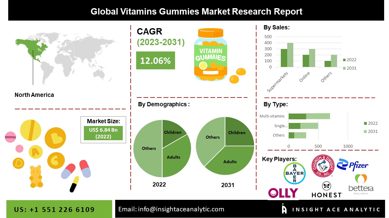Vitamins Gummies Market Size, Share and Growth Opportunities Analysis