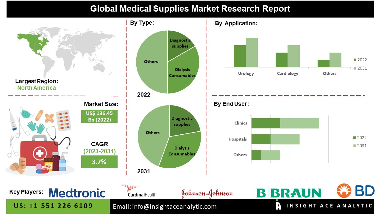 Medical Supplies Market Demand, Scope, Trends and Forecast to 2031