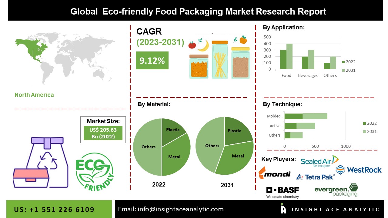 Ecofriendly Food Packaging Market Size, Share, Growth and Forecast to 2031