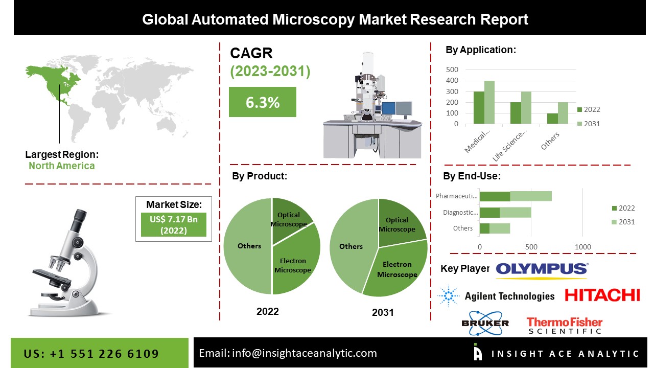 Automated Microscopy Market Size, Scope and Growth Study