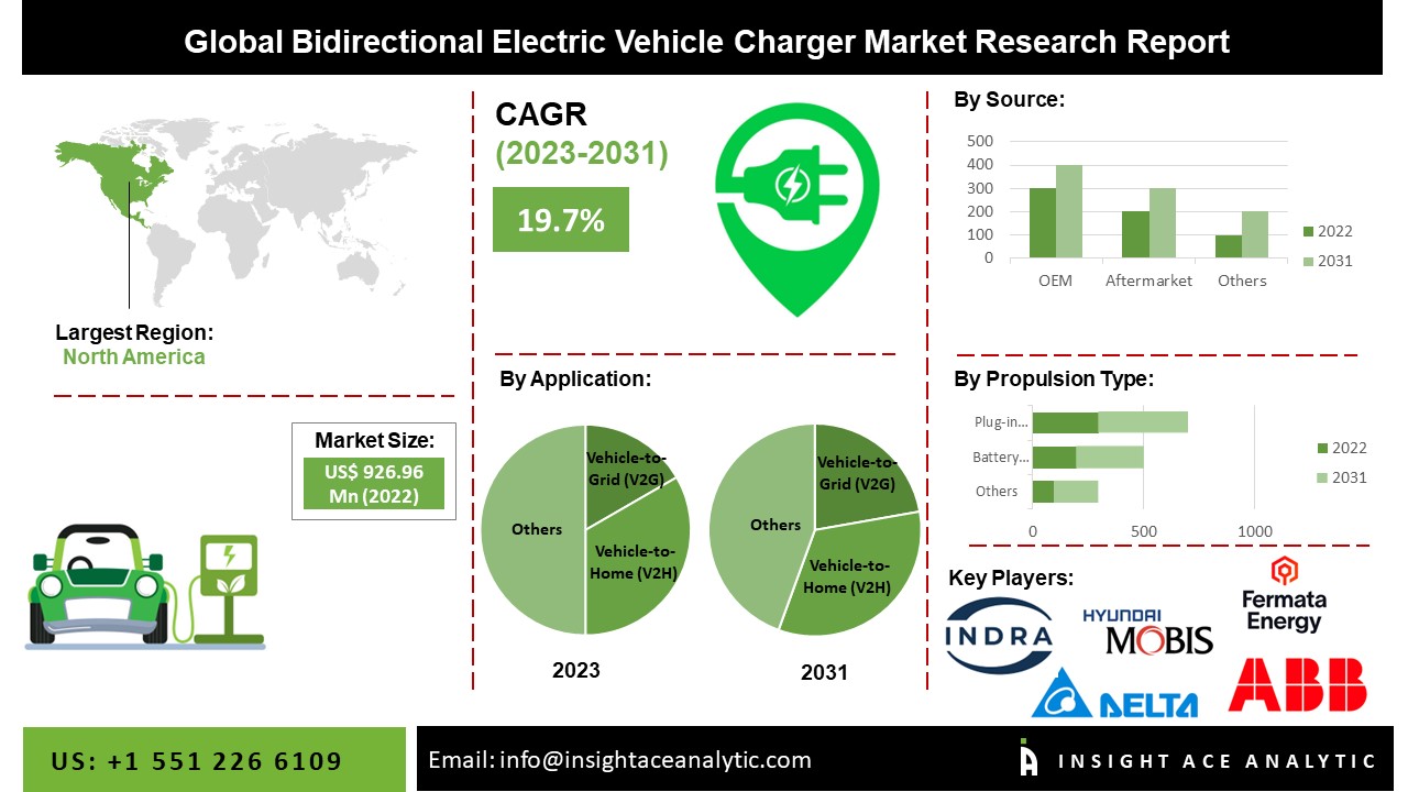 Bidirectional Electric Vehicle Charger Market Latest Overview Report