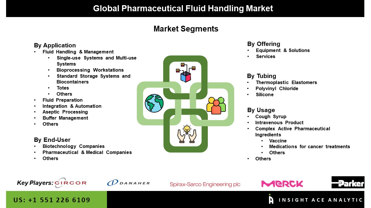 Pharmaceutical Fluid Handling Market Share, Size, Growth and Forecast