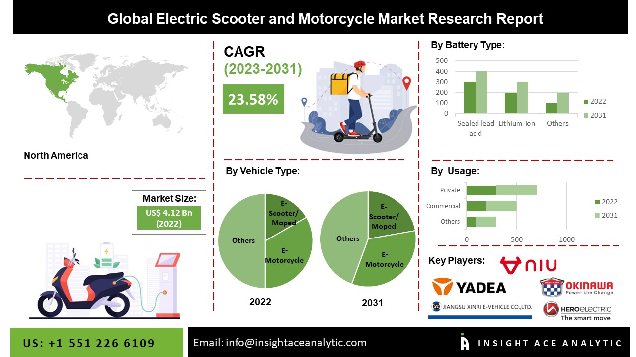 Electric Scooter and Motorcycle Market Latest Report 20232031