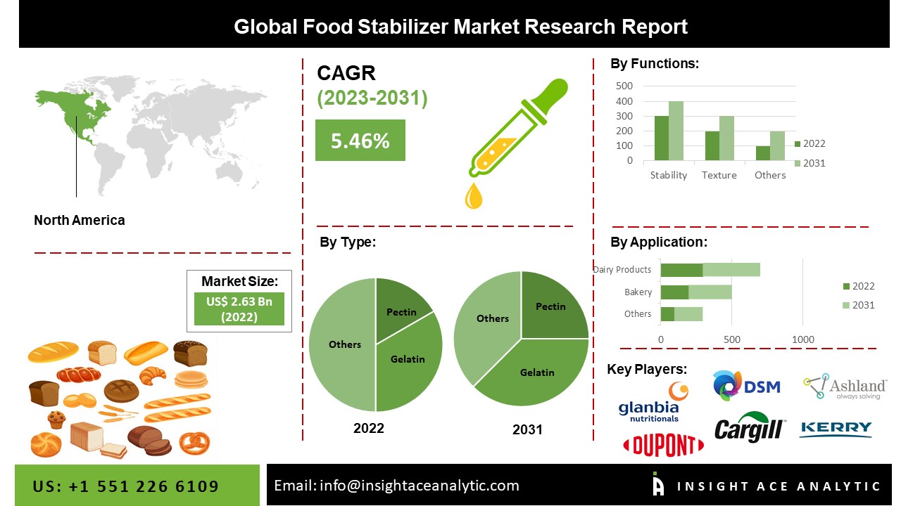 Food Stabilizer Market Size, Scope, Revenue Share and Forecast Report