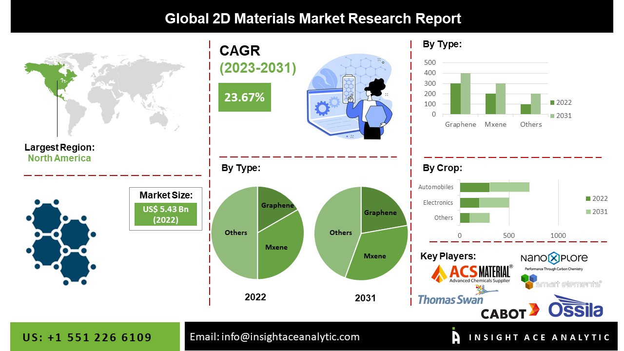 2D Materials Market Size, Scope, Revenue Share Analysis to 2031