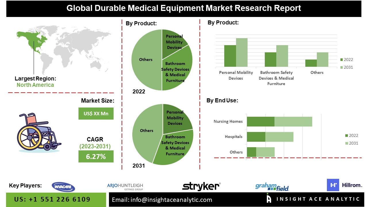 Durable Medical Equipment Market Demand and Growth Study