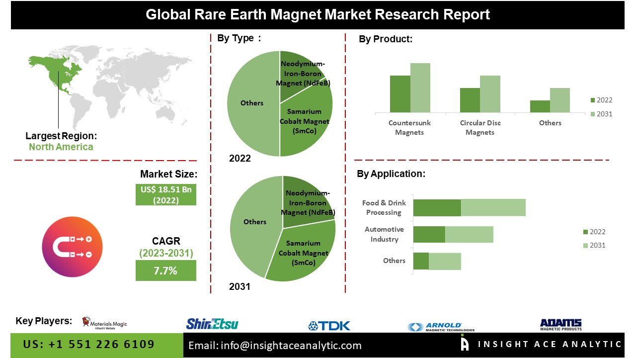 Rare Earth Market Latest Scenario Analysis Report