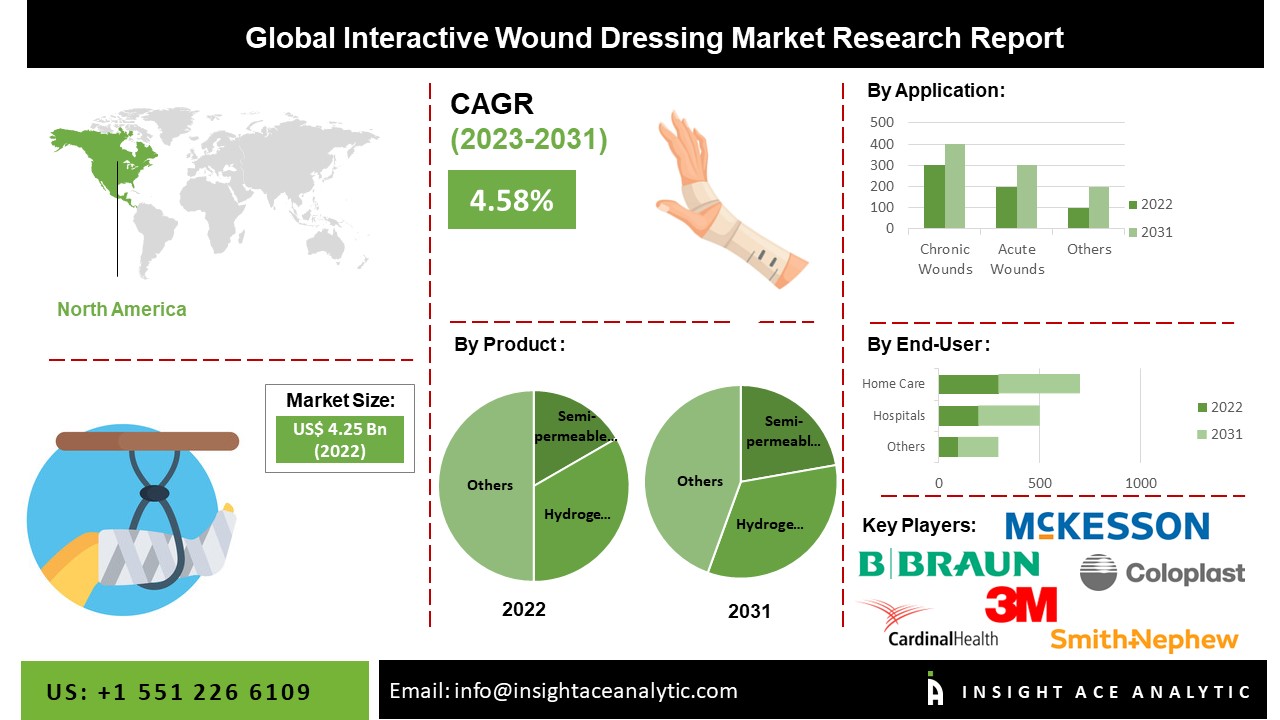 Interactive Wound Dressing Market Scope, Growth and Trends Report