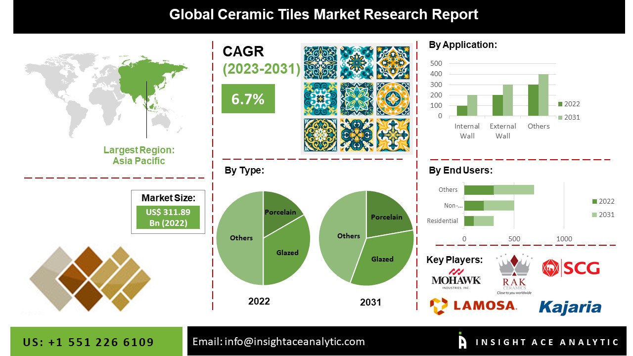 Ceramic Tiles Market Scope, Growth and Latest Trends 2023