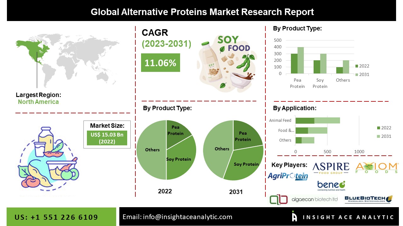 Alternative Proteins Market Share, Size, Growth and Forecast to 2031