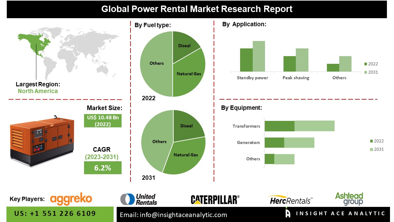 Power Rental Market Latest Published Study 2024