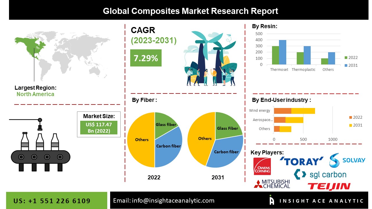 Composites Market Size, Growth, Share and Future Scope Analysis Report