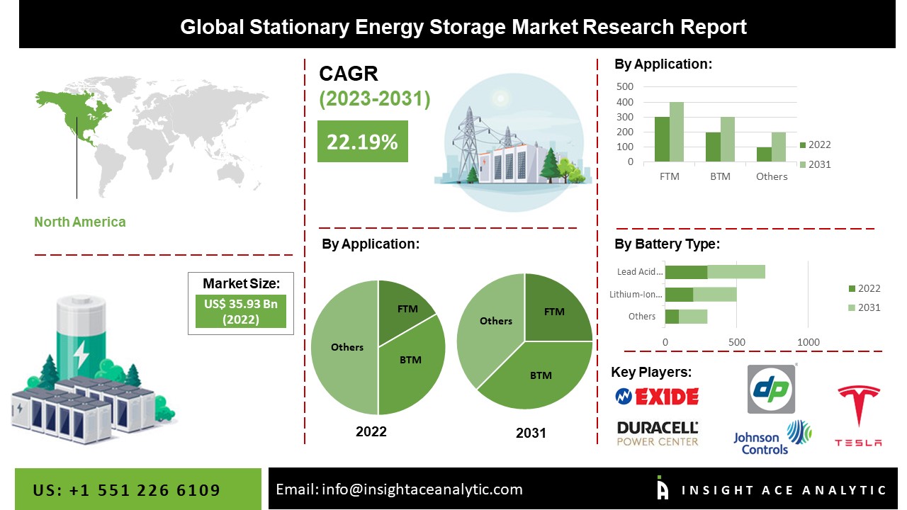 Stationary Energy Storage Market Size, Share, Trends Latest Report 2023