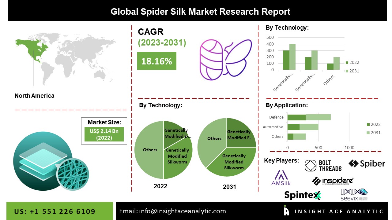 Spider Silk Market Size, Scope, Trends and Forecast to 2031